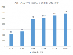 新式茶饮行业前景分析，除了口感，包装也是重点